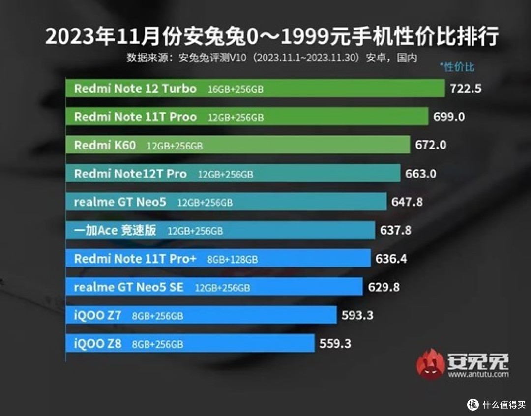 安兔兔今年最后一期2000以下性价比手机排行发布！这几台是目前这价位性价比最高的手机