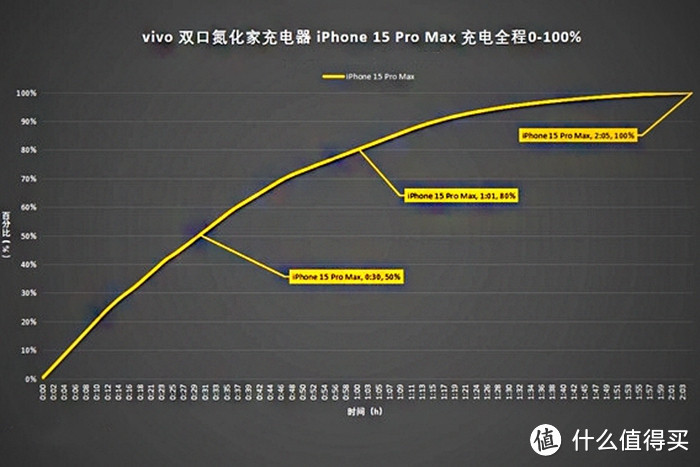 vivo 45W双口氮化镓充电器:强兼容、好携带,双口皆快充