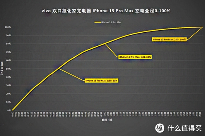 vivo 45W双口氮化镓充电器：强兼容、好携带，双口皆快充