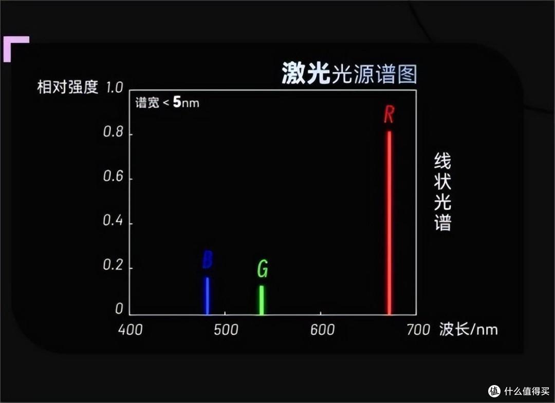 三色激光上演“狂飙”,激光投影仪正在逐步替代LED投影仪