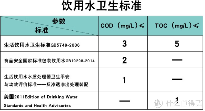 表格数据参考《生活饮用水卫生标准GB5749-2006》、《生活饮用水水质处理器卫生安全与功效评价标准----反渗透处理装置》等标准