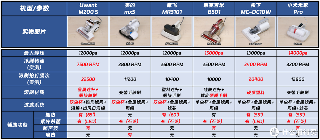 【热门除螨仪硬核横评】高性价比除螨仪怎么选？一文帮你排忧解惑