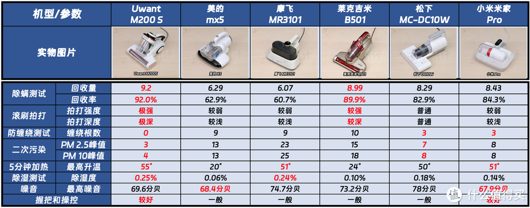 【热门除螨仪硬核横评】高性价比除螨仪怎么选？一文帮你排忧解惑