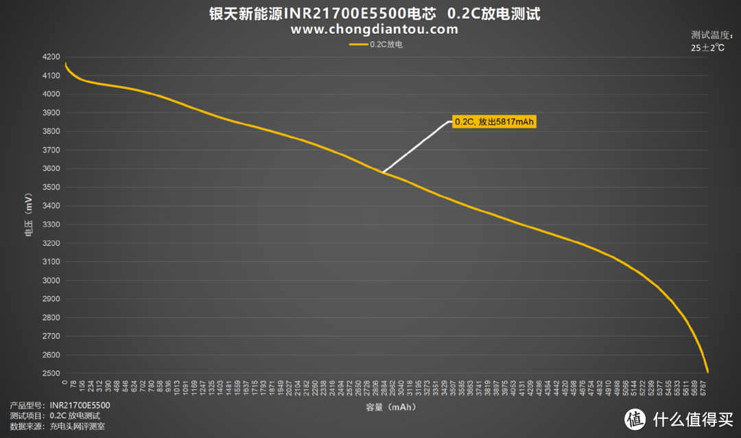 银天新能源 INR21700E5500 电池评测：稳定内阻、低温升，引领超大容量时代