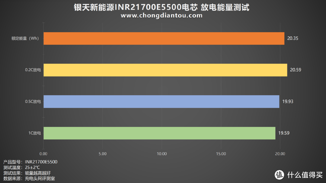 银天新能源 INR21700E5500 电池评测：稳定内阻、低温升，引领超大容量时代