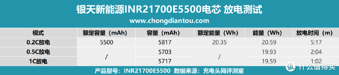 银天新能源 INR21700E5500 电池评测：稳定内阻、低温升，引领超大容量时代