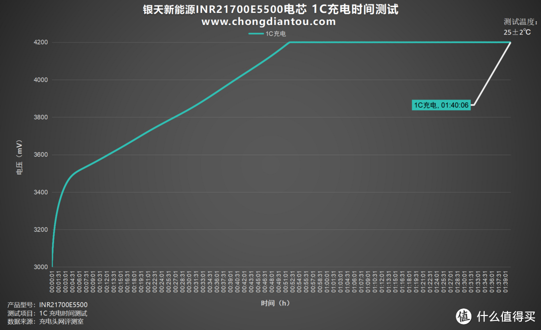 银天新能源 INR21700E5500 电池评测：稳定内阻、低温升，引领超大容量时代