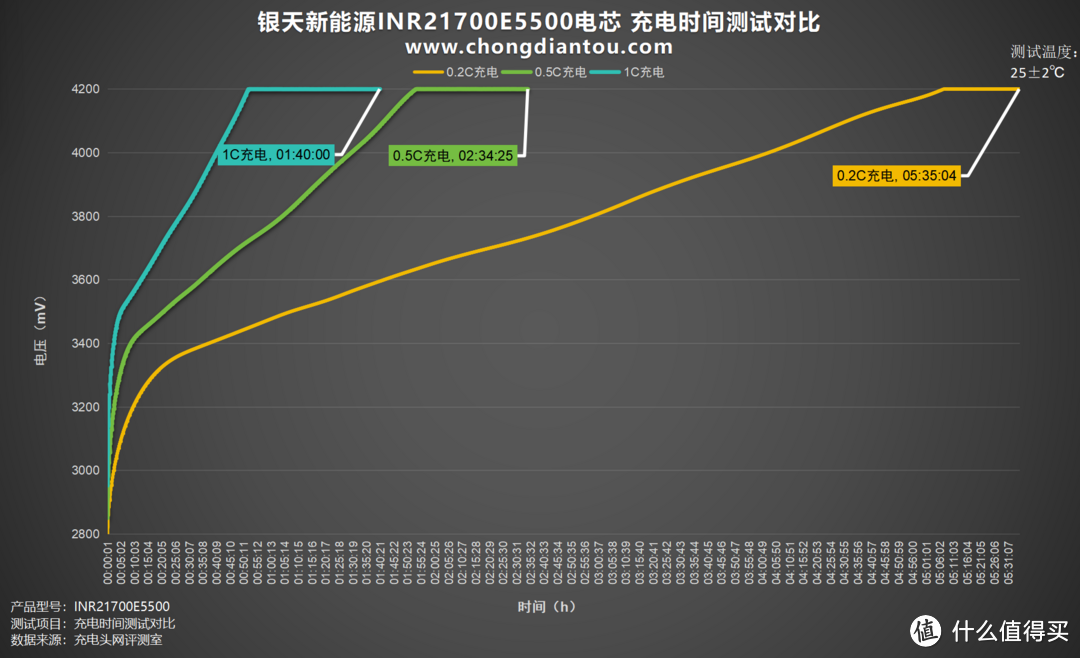 银天新能源 INR21700E5500 电池评测：稳定内阻、低温升，引领超大容量时代