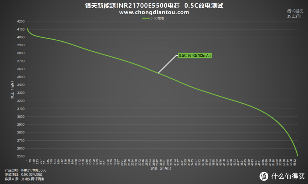 银天新能源 INR21700E5500 电池评测：稳定内阻、低温升，引领超大容量时代