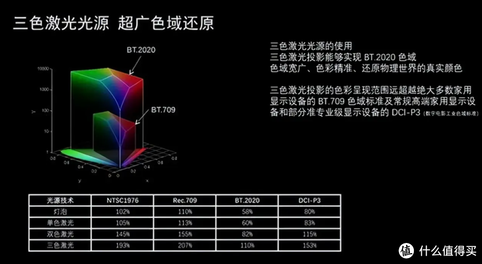 家用投影仪显示技术——三色激光解析，为何首选三色激光投影仪