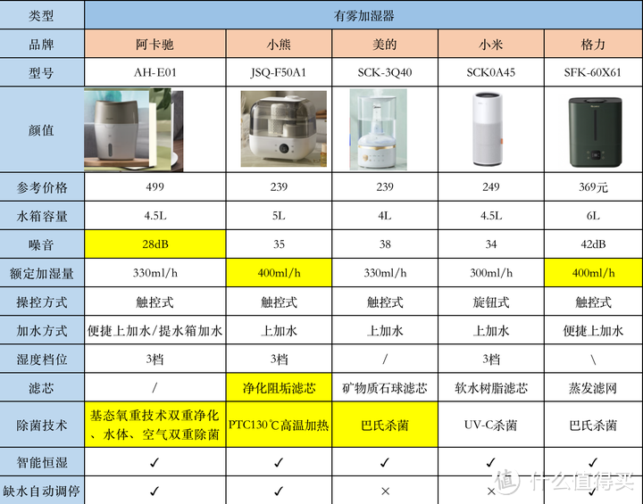 有雾/无雾加湿器该怎么选？airx/ 飞利浦/阿卡驰/小熊/舒乐氏/IAM/美的加湿器什么品牌好