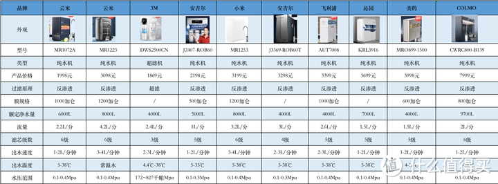 厨下式净水器推荐：厨下式净水器怎么选？352、colmo、云米、沁园、飞利浦、海尔、美的厨下式净水器推荐