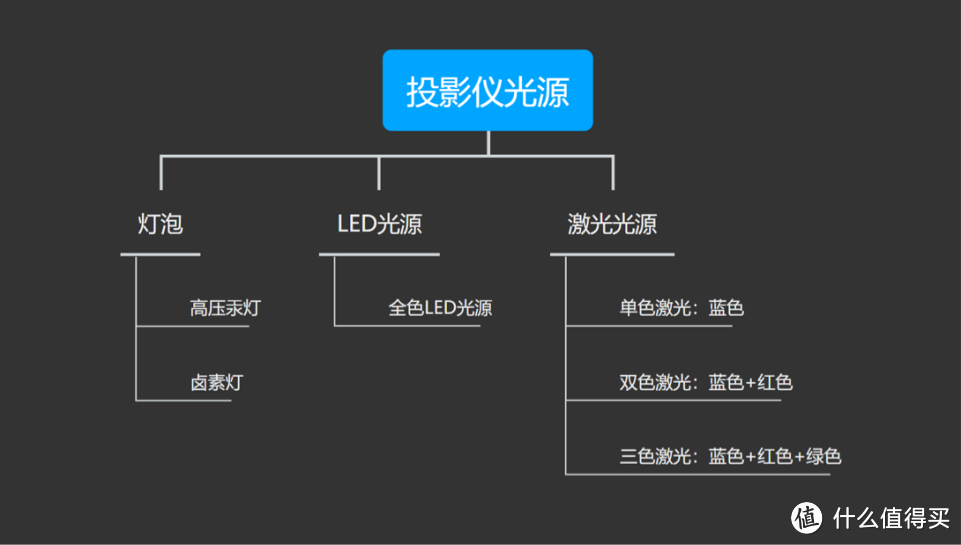 2023年家用智能投影儀怎麼選激光光源是趨勢三色激光遙遙領先