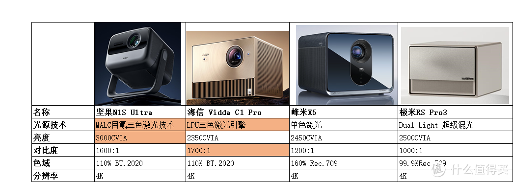 万元级别的家用投影仪是不是智商税？激光技术告诉你答案