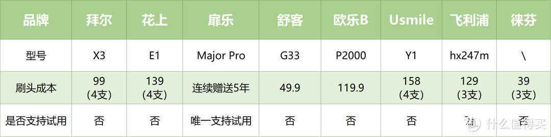 电动牙刷究竟如何避坑？深度电动牙刷测评扉乐、飞利浦、欧乐B等主流产品对比，电动牙刷推荐年度总榜