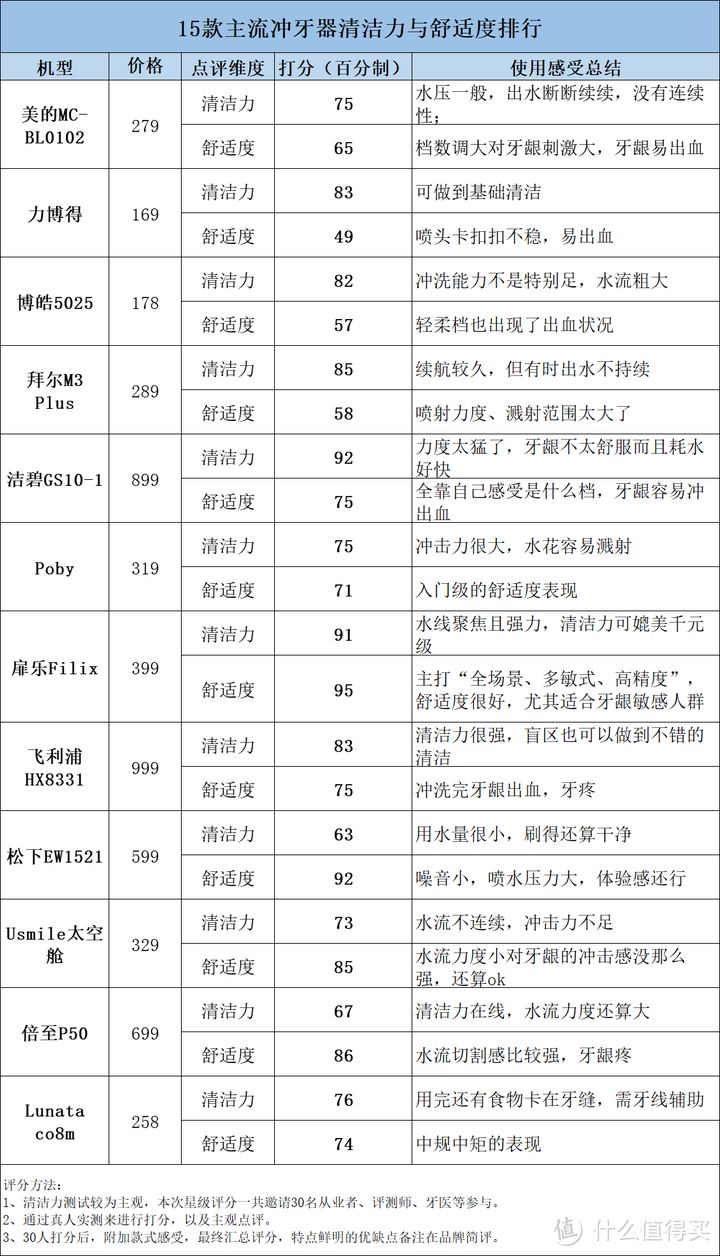 牙医是否推荐使用冲牙器？买前必看四大禁忌陷阱！