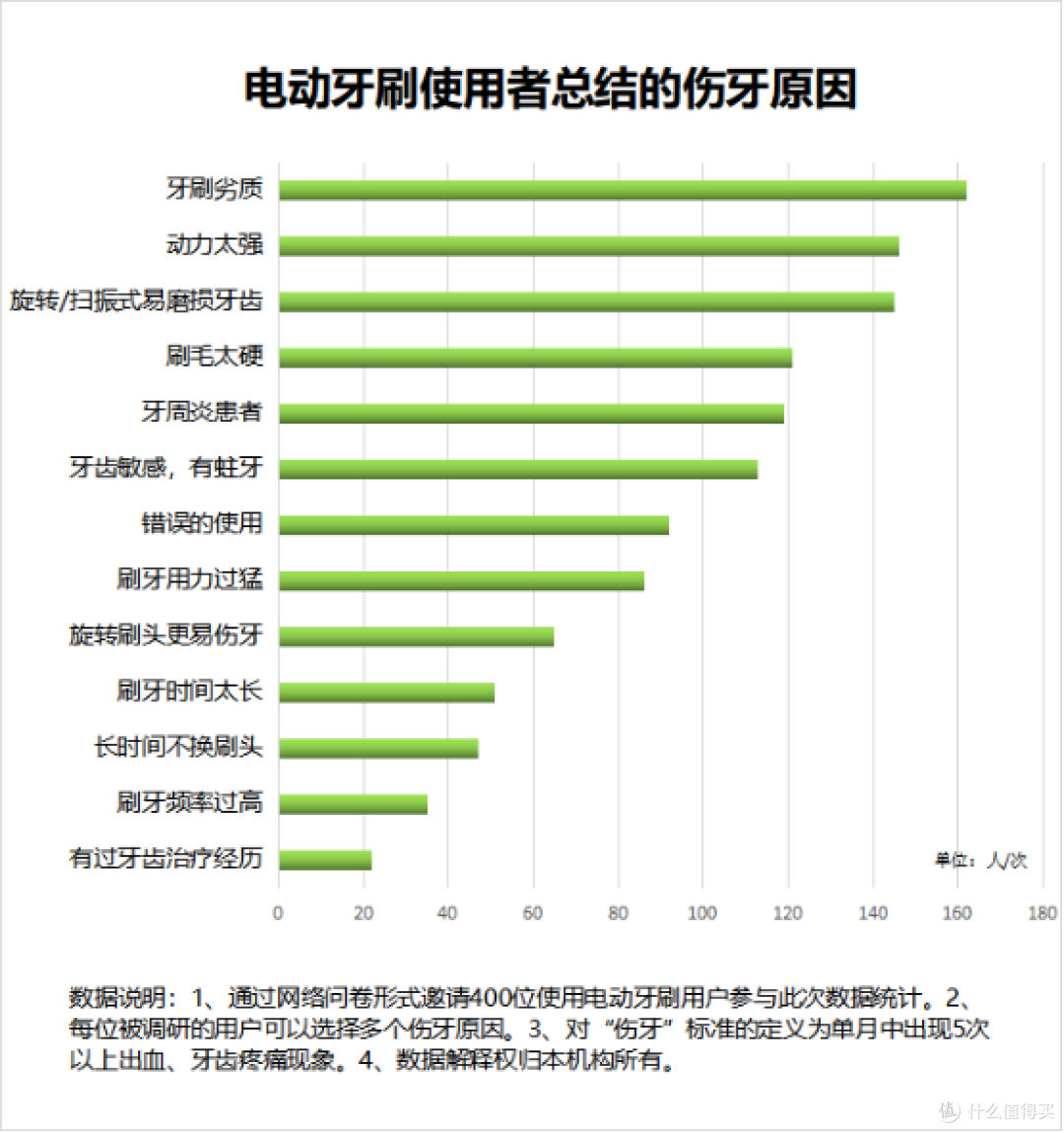 电动牙刷伤牙齿吗？三大坏处潜规则必须小心！