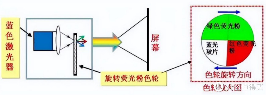 家用投影仪推荐 选投影仪先了解光源技术