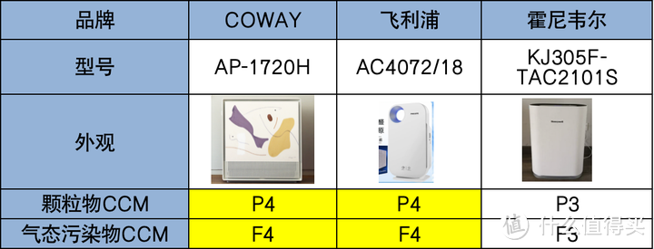 2k价位的空气净化器哪款好？COWAY、布鲁雅尔、飞利浦、霍尼韦尔空气净化器对比推荐