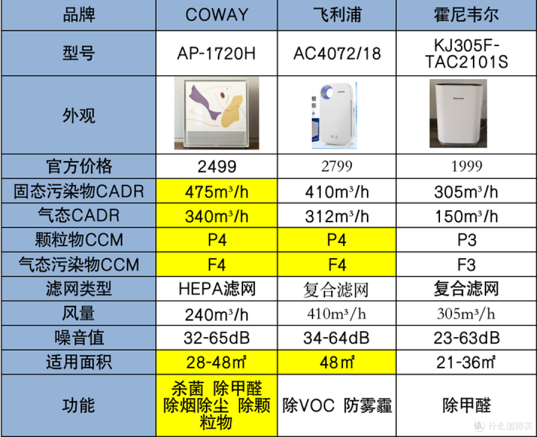 2k价位的空气净化器哪款好?COWAY、布鲁雅尔、飞利浦、霍尼韦尔空气净化器对比推荐