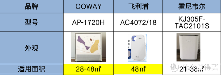 2k价位的空气净化器哪款好？COWAY、布鲁雅尔、飞利浦、霍尼韦尔空气净化器对比推荐