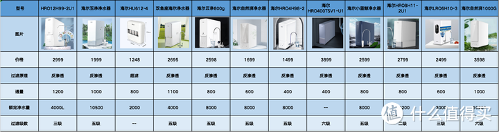 家用净水器推荐之：【海尔净水器】怎么样？海尔净水器好不好？海尔净水器型号对比推荐