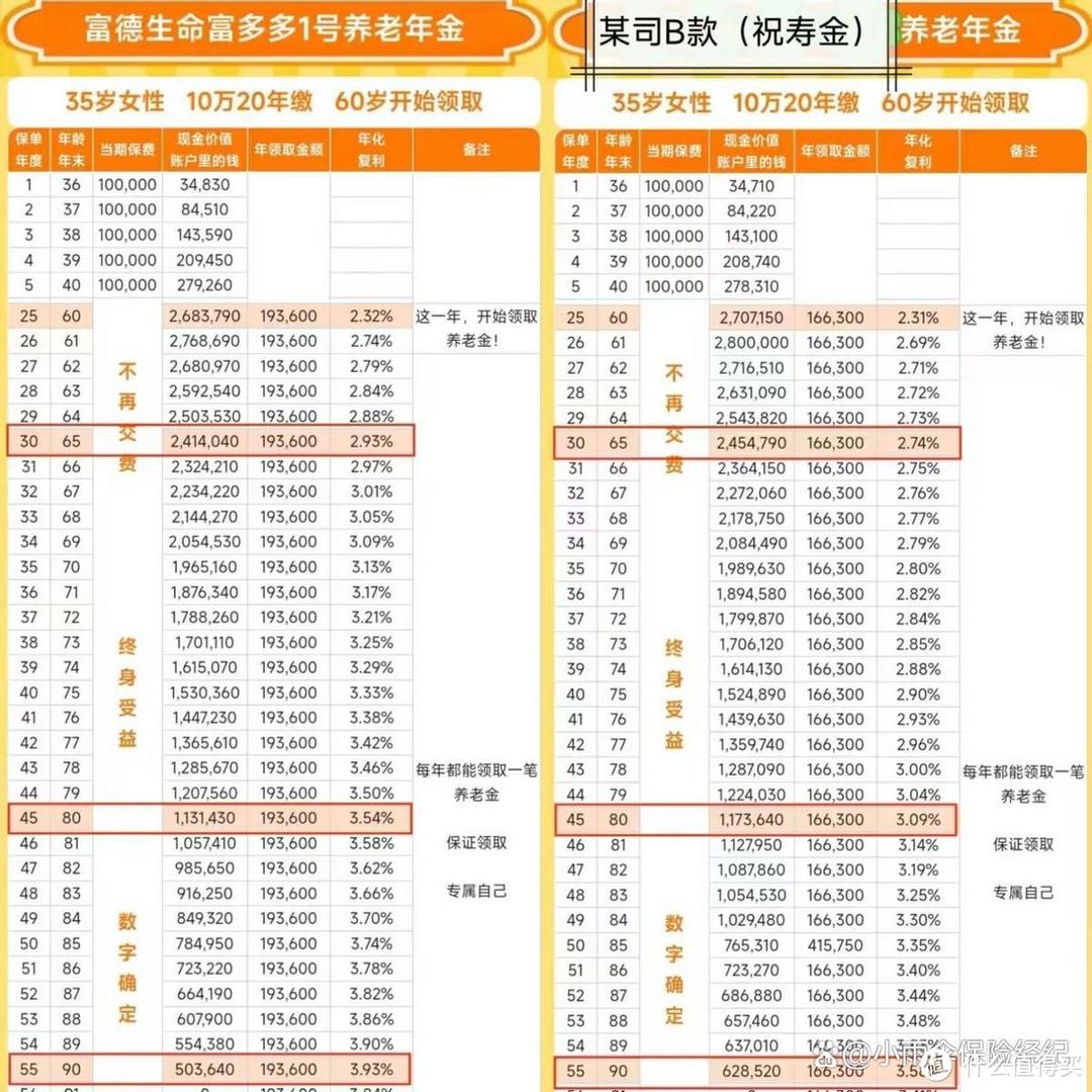 热门年金险！富多多1号VS热销（祝寿金）年金险，谁更牛？