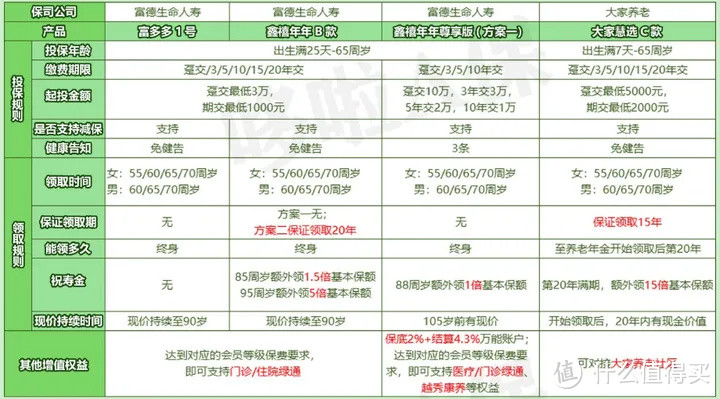 年终大盘点，对比了108款年金，我只推荐这4款