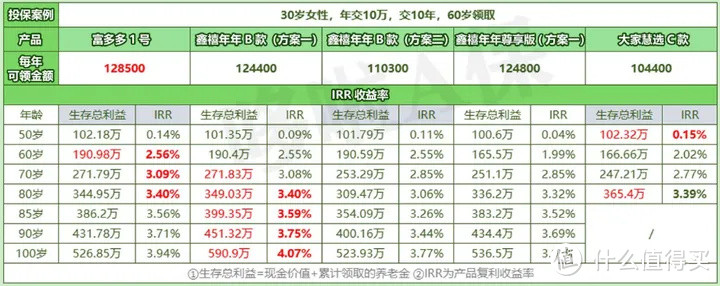 年终大盘点，对比了108款年金，我只推荐这4款