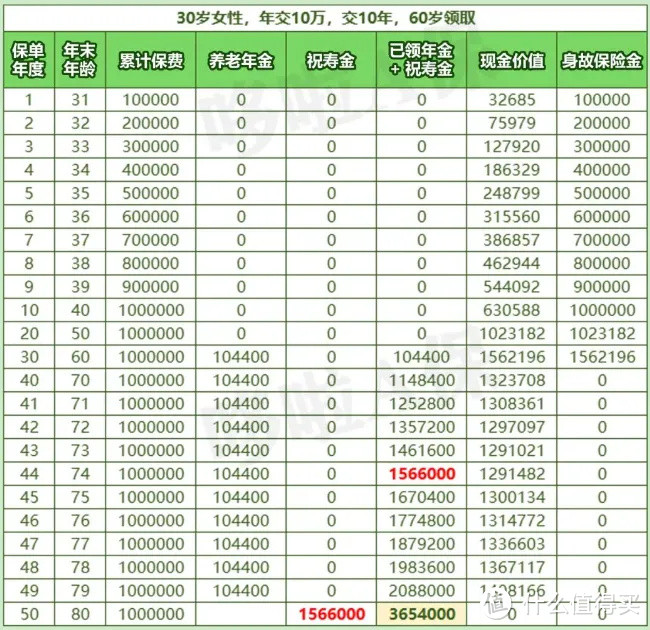 年终大盘点，对比了108款年金，我只推荐这4款