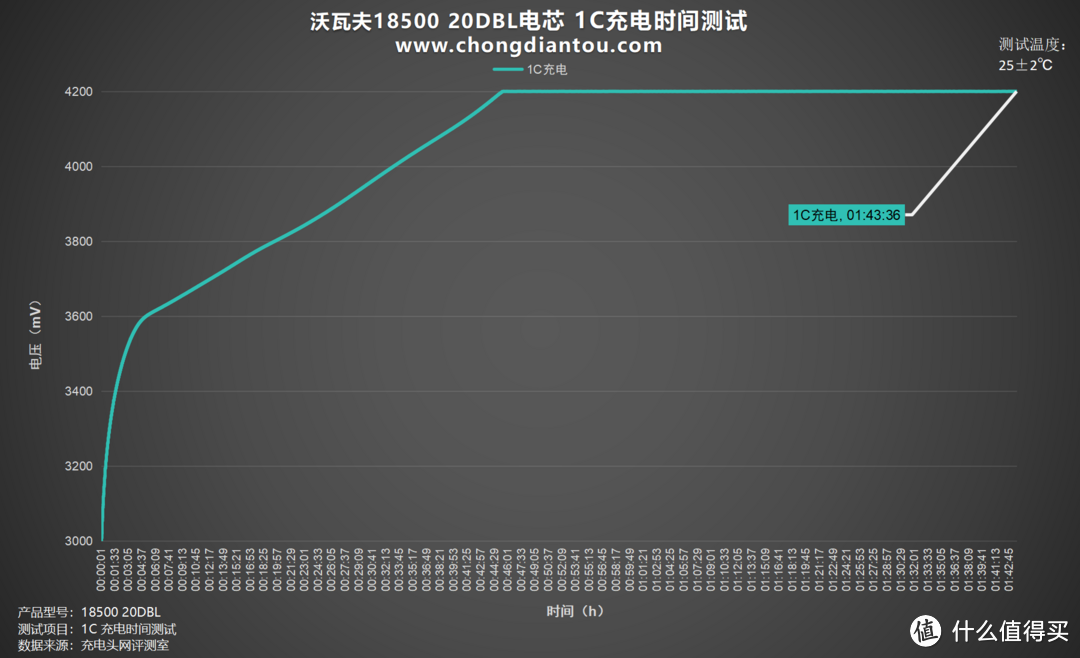 极寒地区用电自由,沃瓦夫18500 20DBL评测