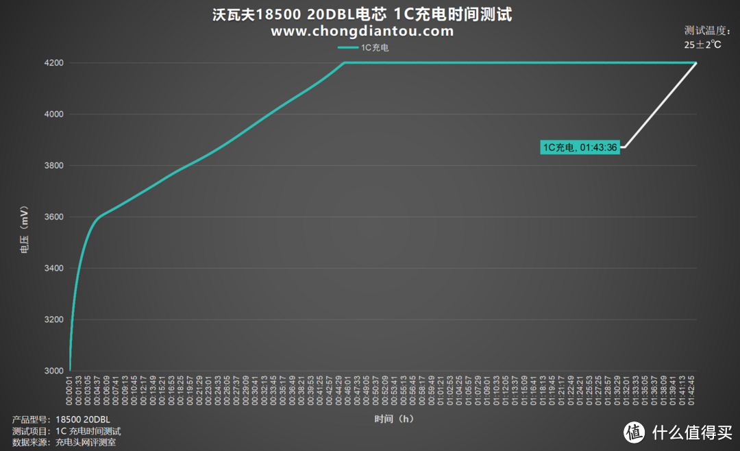 极寒地区用电自由，沃瓦夫18500 20DBL评测