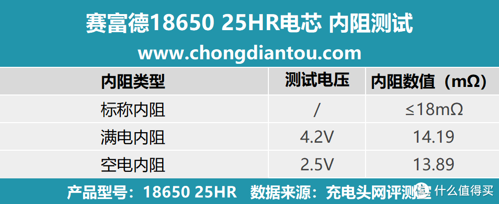 极端环境同样适用，赛富德18650 25HR电芯评测