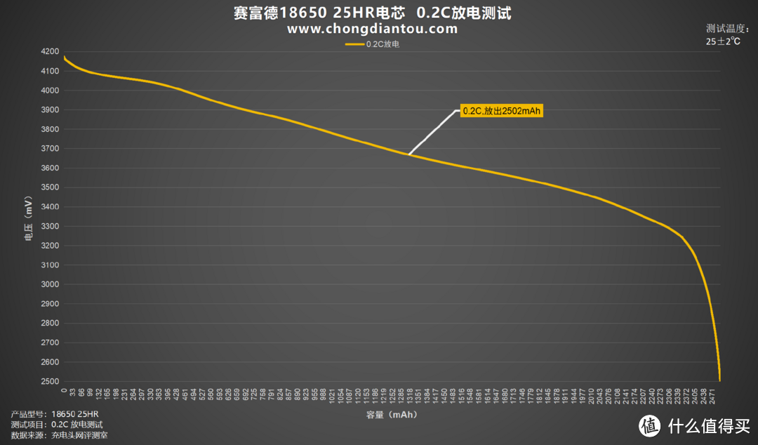 极端环境同样适用，赛富德18650 25HR电芯评测