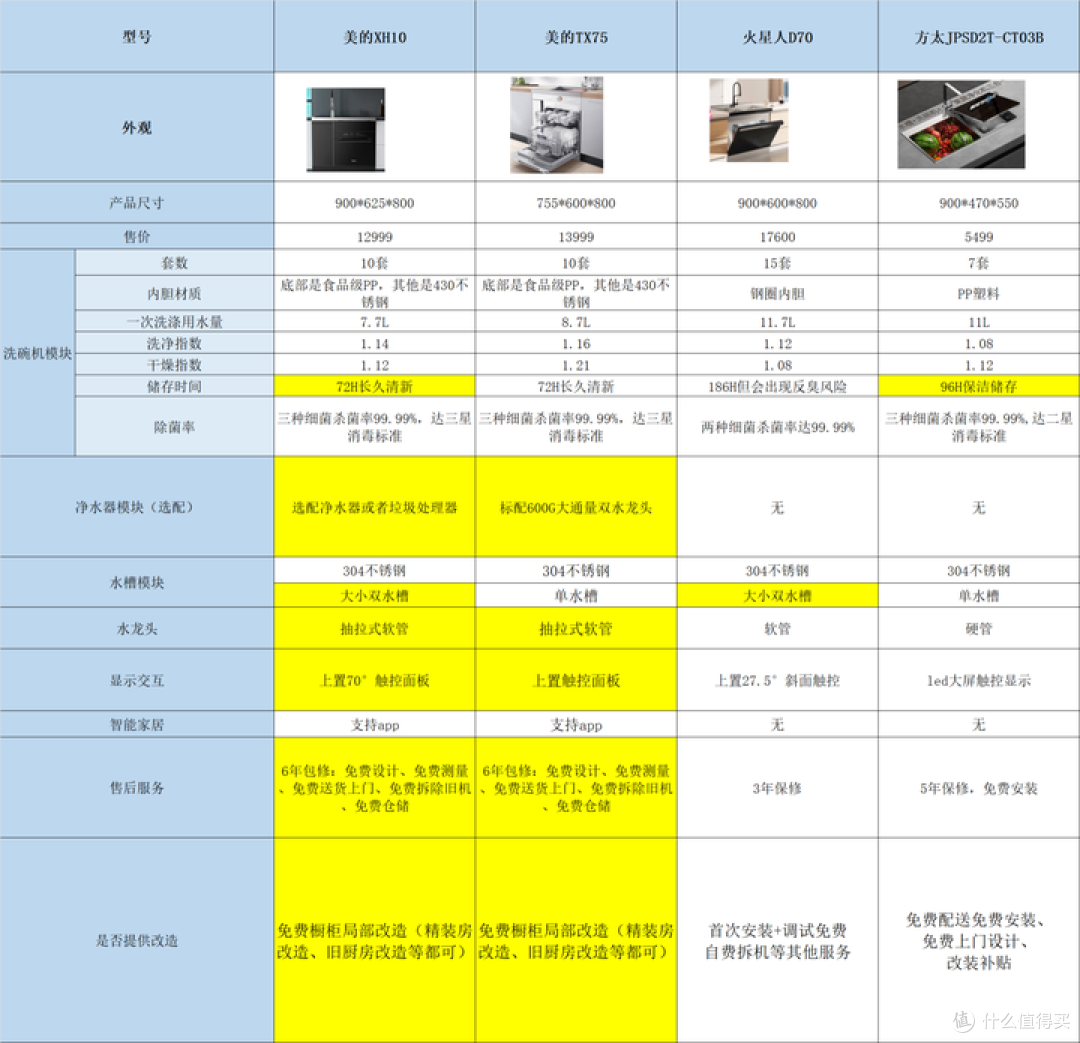 2023年集成洗碗机推荐：集成洗碗机如何选购？美的、火星人、方太集成洗碗机哪家强？