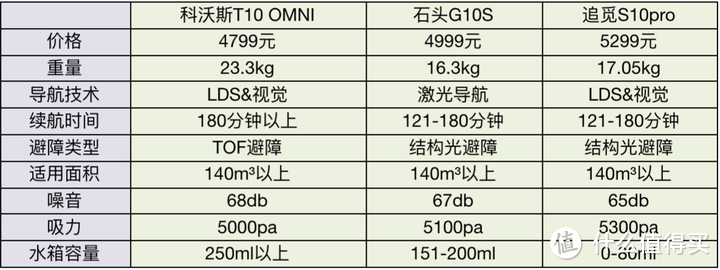 3款热门扫拖一体机实测：扫地机器人是不是智商税，科沃斯T10 OMNI、石头G10S、追觅S10Pro对比实测/推荐