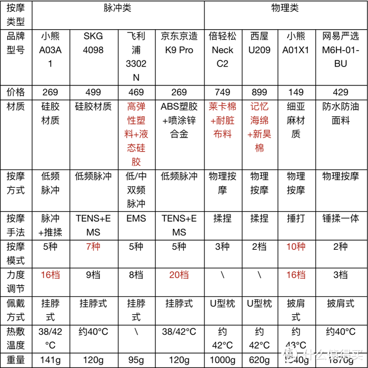 小熊/西屋/SKG/倍轻松/飞利浦/京东京造/网易严选等颈部按摩仪什么品牌好?