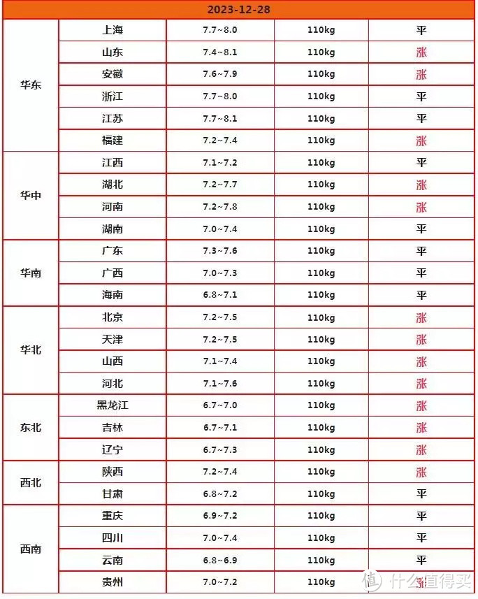 油价大涨10%！12月28日，调价后加油站最新92号汽油，猪价如何？