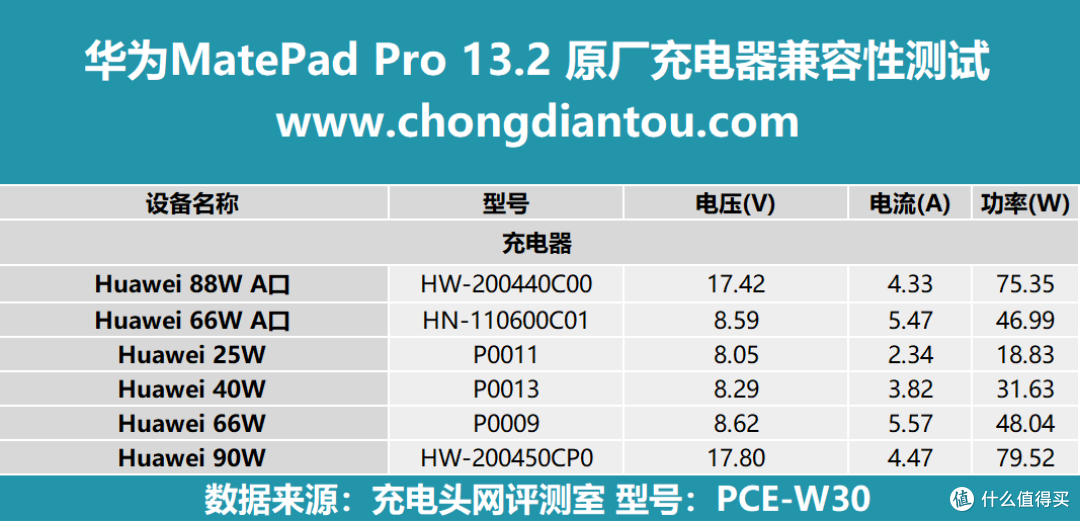 原厂充电器上阵,1小时满电时差,华为MatePad Pro 13.2 满电测试