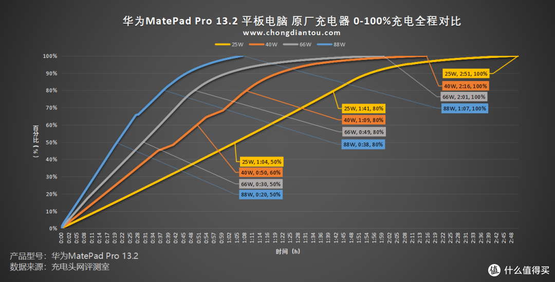 原厂充电器上阵,1小时满电时差,华为MatePad Pro 13.2 满电测试