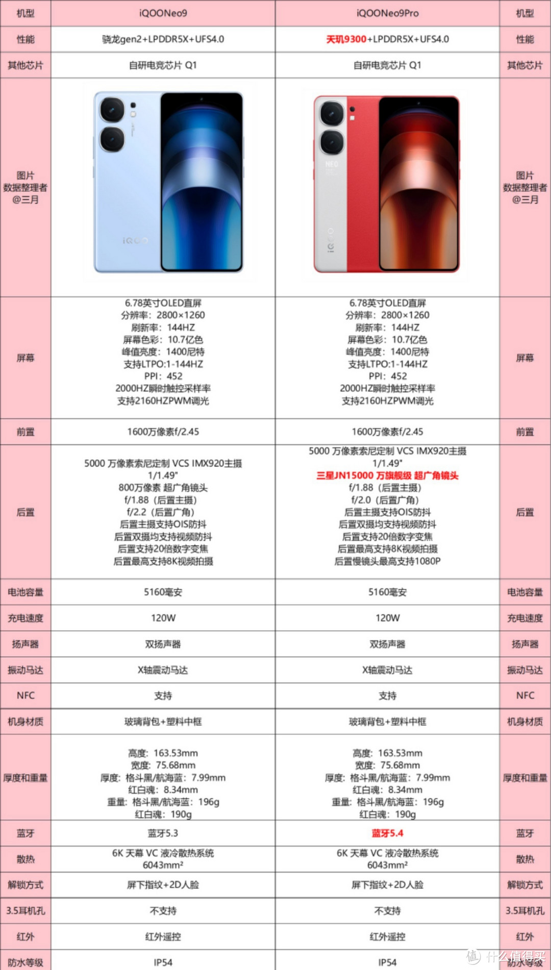 差价700元,iqooneo9和iqooneo9pro有什么区别?哪款更值得购买?