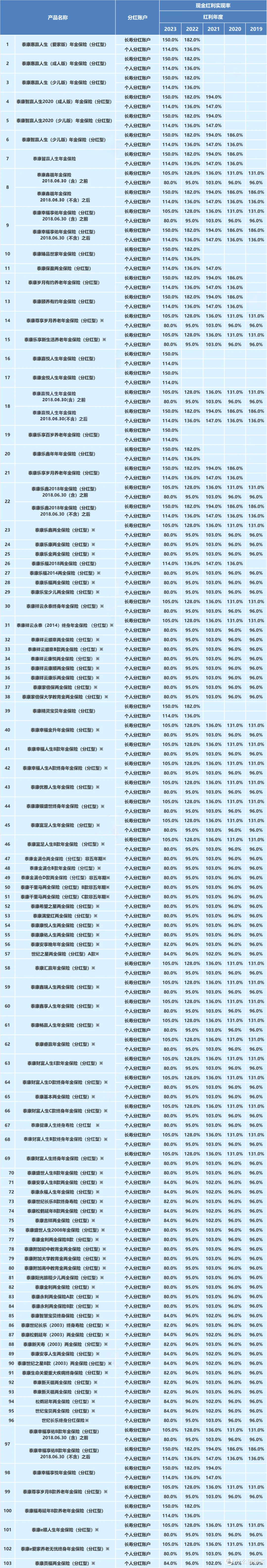 祝寿金高达108%保费，泰康的分红型年金咋样？