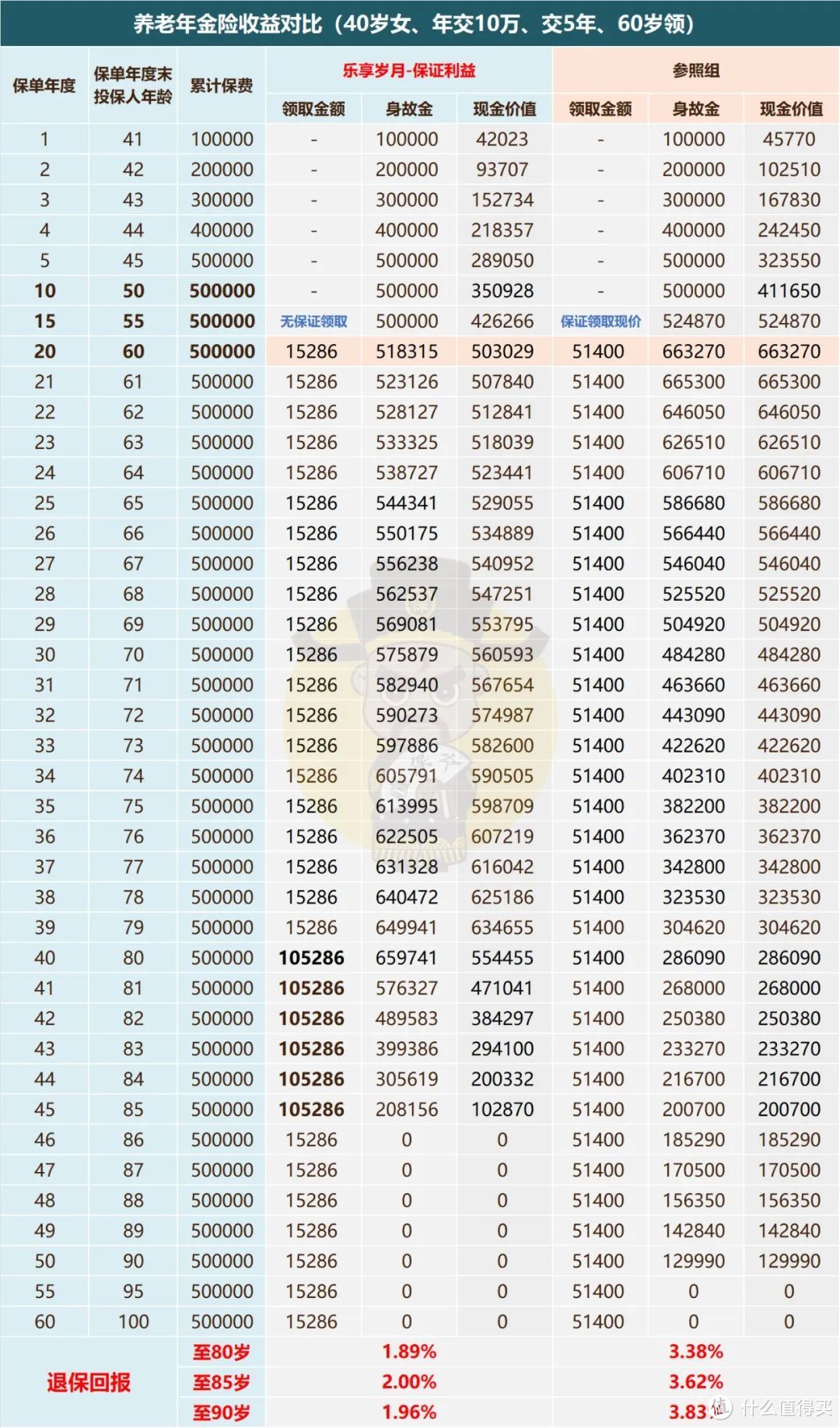 祝寿金高达108%保费，泰康的分红型年金咋样？