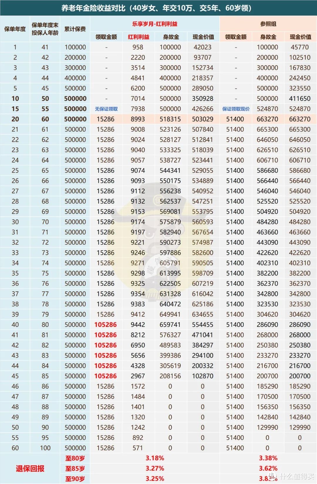 祝寿金高达108%保费，泰康的分红型年金咋样？