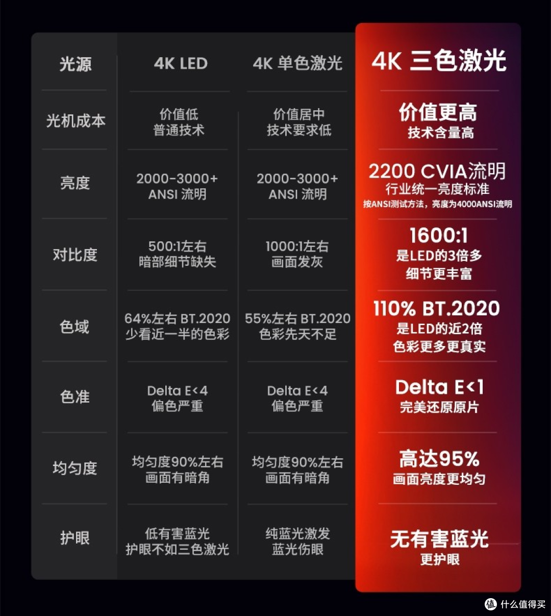 光源技术升级，重塑观影新标准！家用激光投影仪推荐