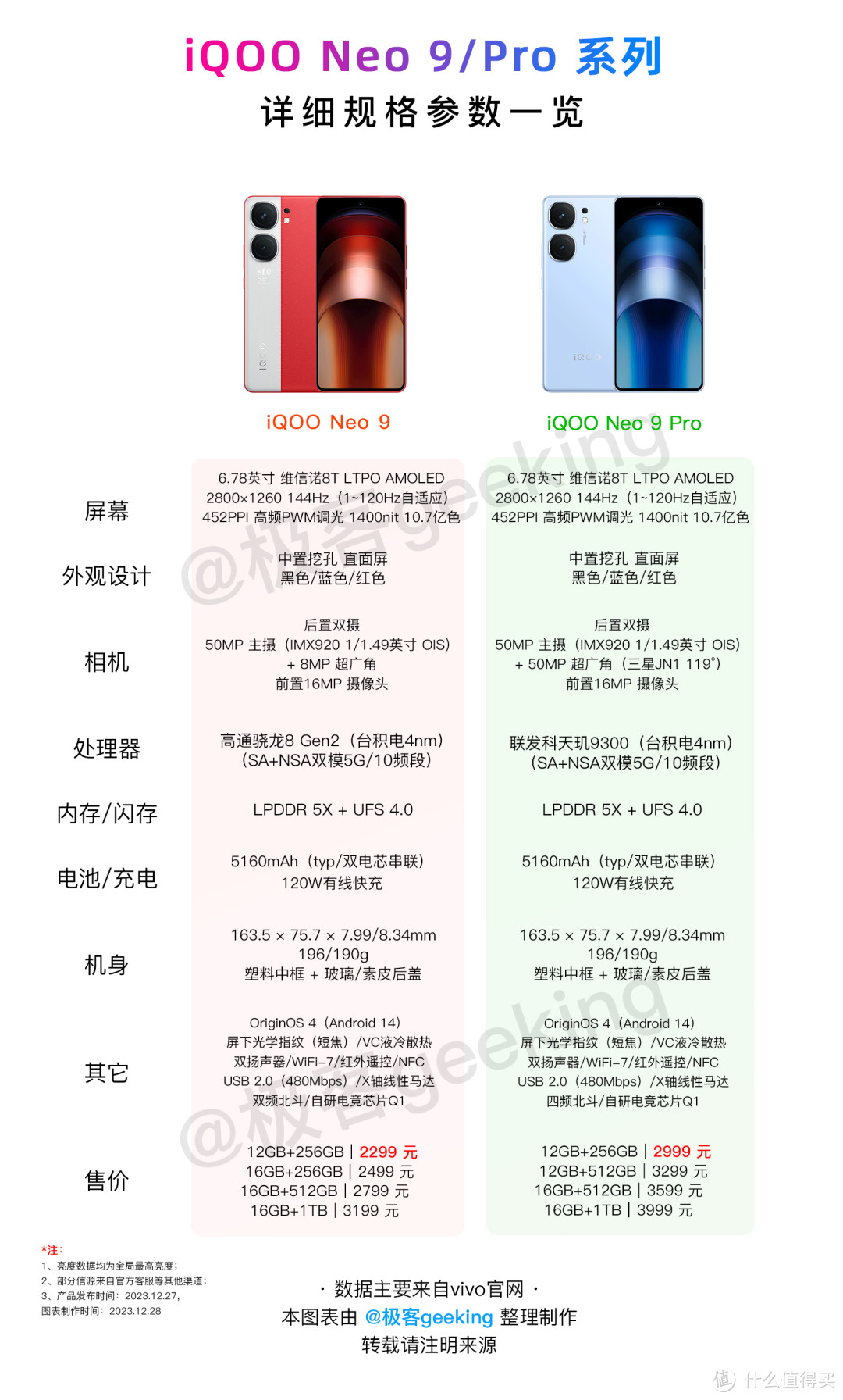 K70不香了？一张图读懂iQOO Neo9系列全新旗舰：详细配置参数对比