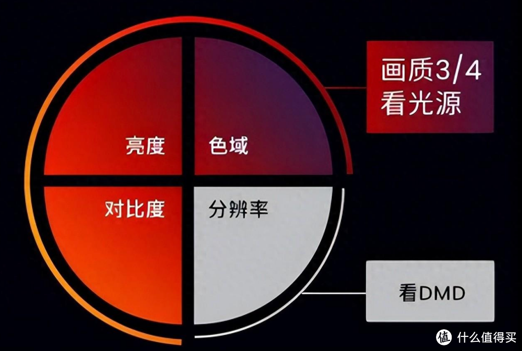 三色激光成为新一代投影光源技术，6000元档位家用投影仪推荐