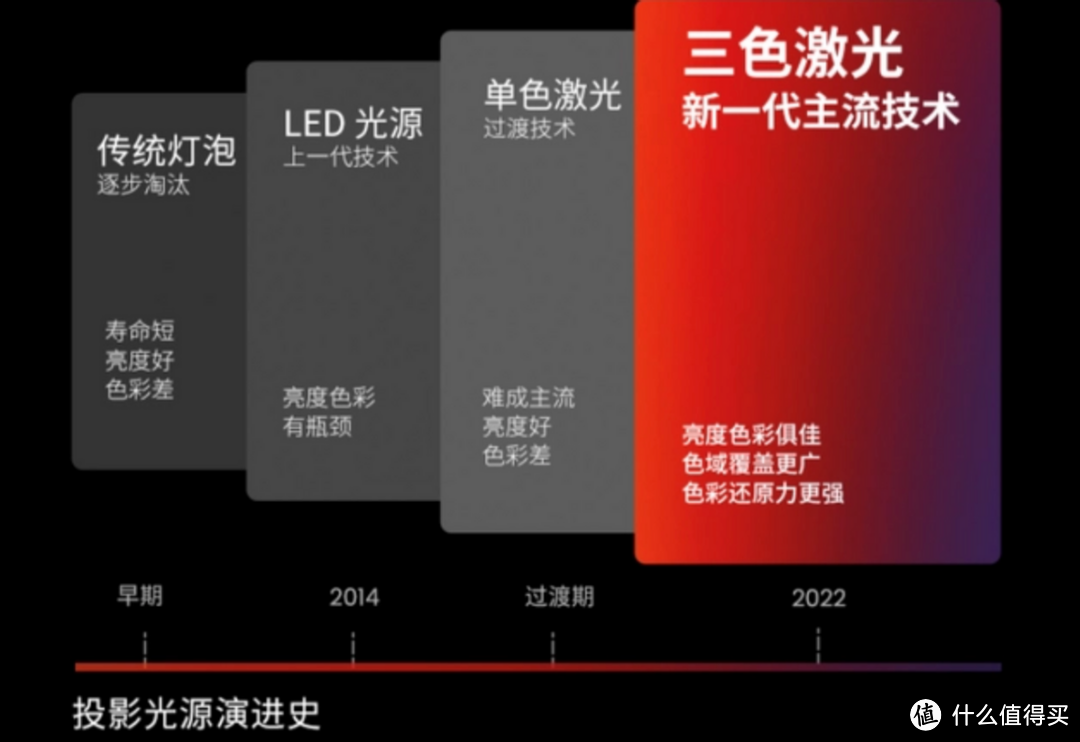 三色激光成为新一代投影光源技术，6000元档位家用投影仪推荐