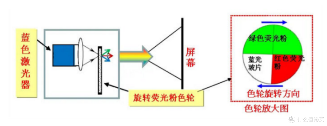 选投影就是选光源|三色激光是投影仪最佳光源方案?