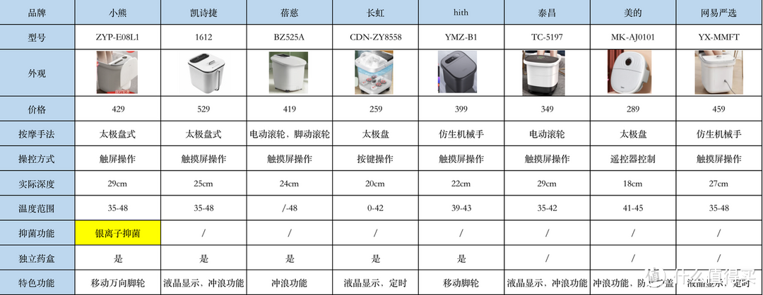 8款泡脚桶吐血大实测：泡脚桶什么品牌好？有什么超级好用的泡脚桶推荐么？！